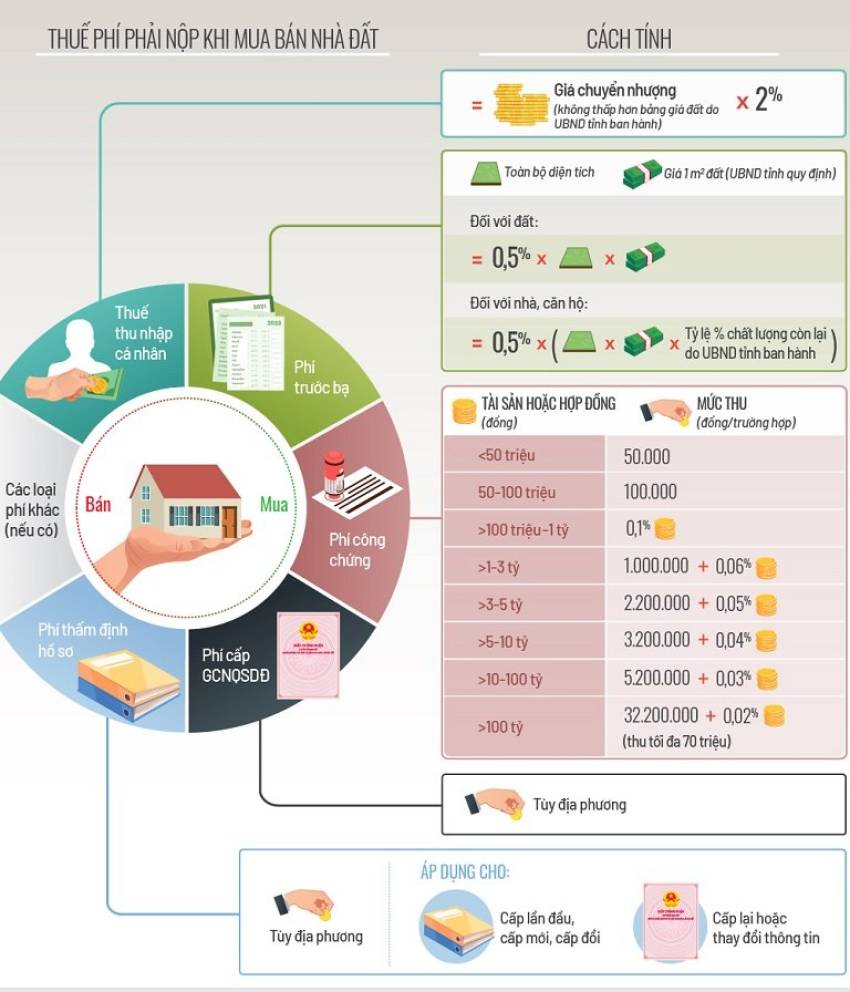 thuế thu nhập cá nhân khi bán đất